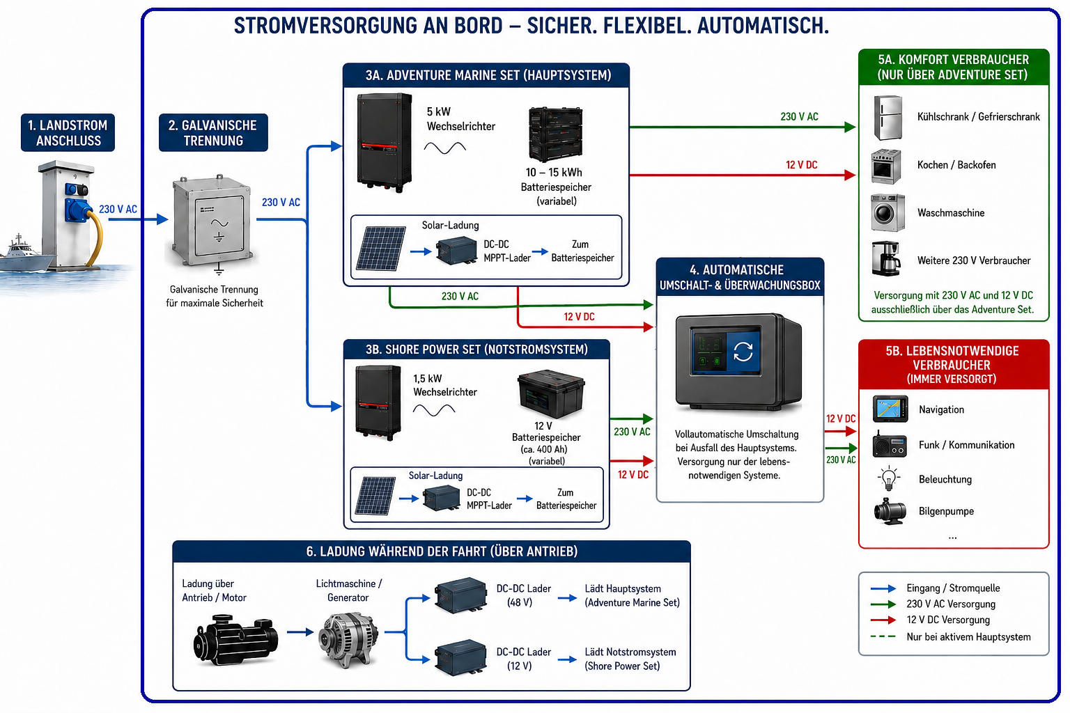 Schaubild der Bootsstromversorgung mit 5 kW Alltagssystem, 1 kW Notstrom und automatischer Umschaltung